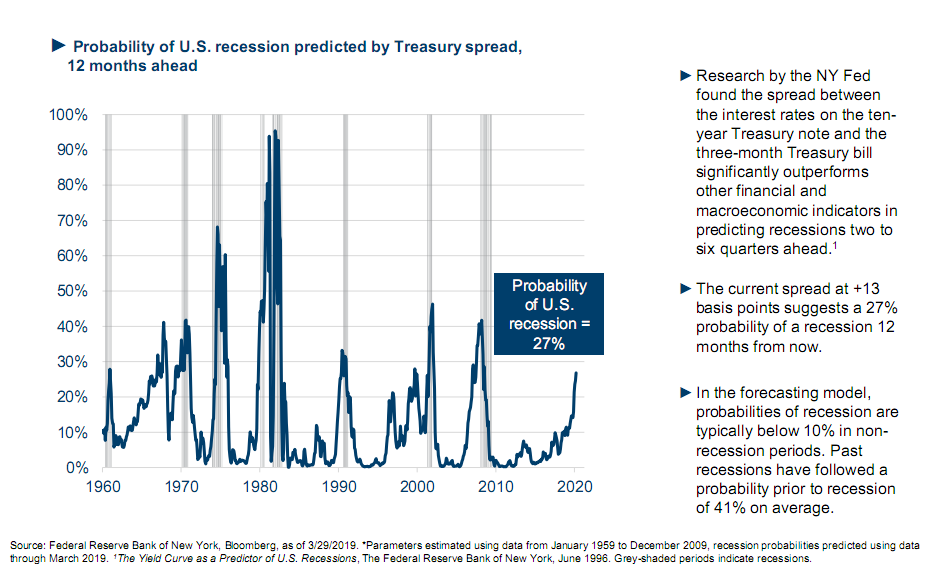 Probability of U.S. recession predicted by Treasury spread, 12 months